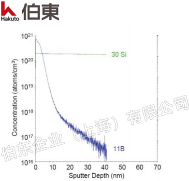 動態二次離子質譜儀 ADEPT-1010